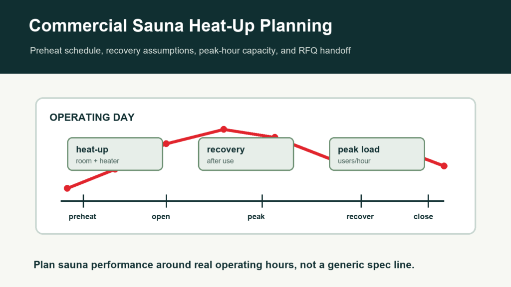 Commercial sauna heat-up and peak-hour planning guide cover with operating day timeline and load curve