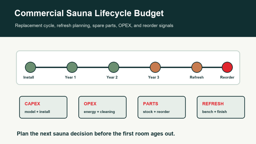 Commercial sauna lifecycle budget and replacement plan cover with timeline and budget blocks