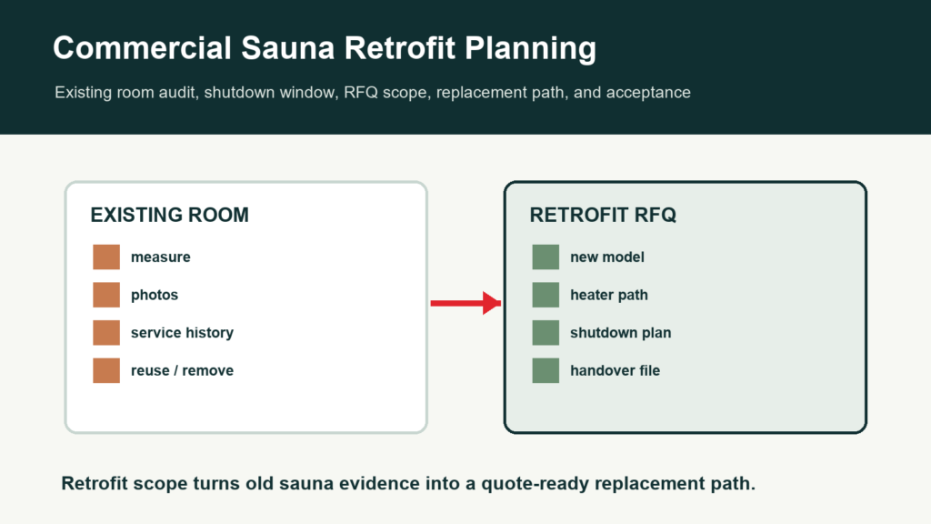 Commercial sauna renovation and retrofit planning guide cover with existing room audit and retrofit RFQ path