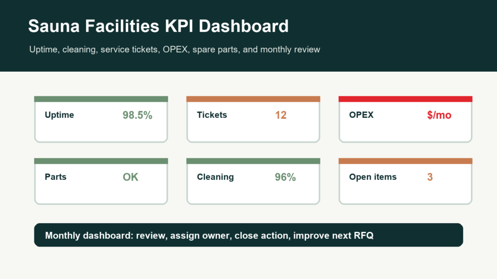Sauna facilities manager KPI dashboard cover with uptime, tickets, OPEX, parts, cleaning, and open items