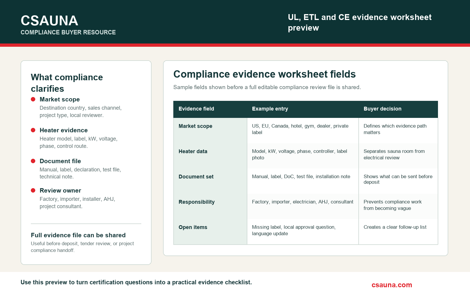 CSauna UL, ETL and CE compliance evidence worksheet preview showing market scope, heater data, document set, responsibility, and open items.