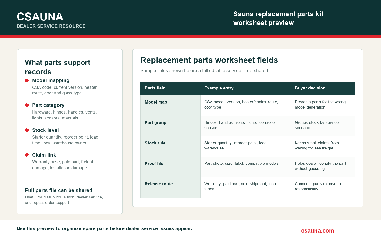 CSauna sauna replacement parts kit worksheet preview showing model map, part group, stock rule, proof file, and release route.
