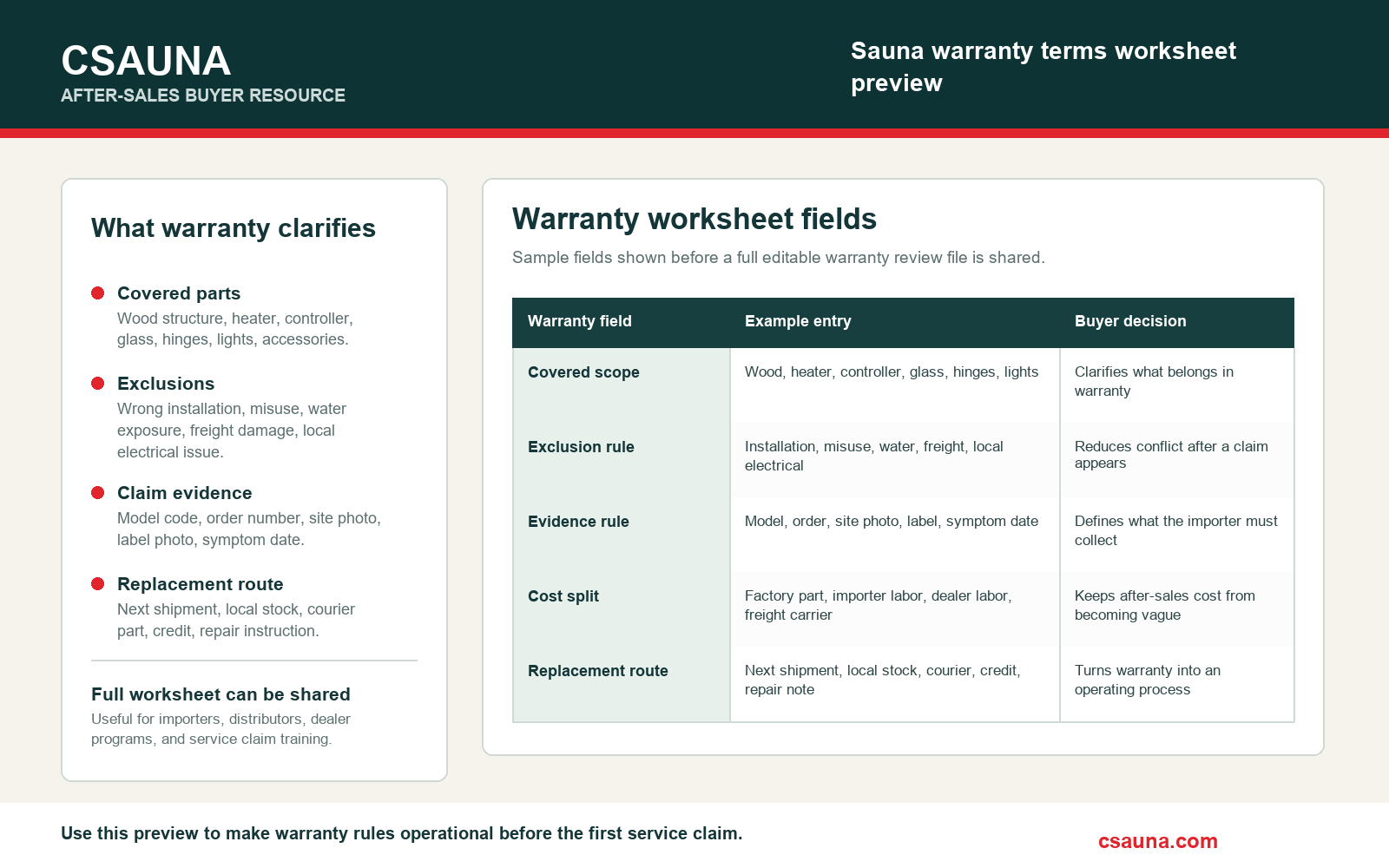 CSauna sauna warranty terms worksheet preview showing covered scope, exclusions, evidence rules, cost split, and replacement route.